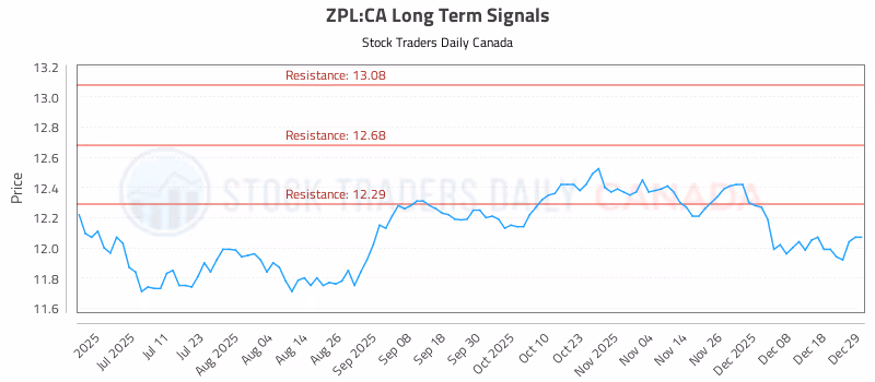 Stock Chart for ZPL:CA