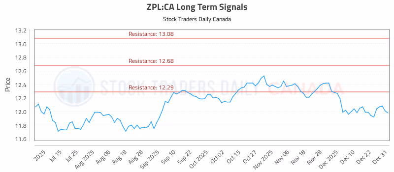 Stock Chart for ZPL:CA