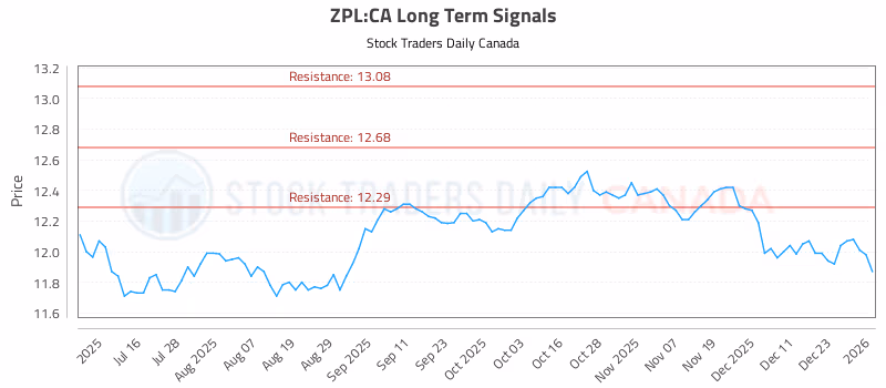 Stock Chart for ZPL:CA