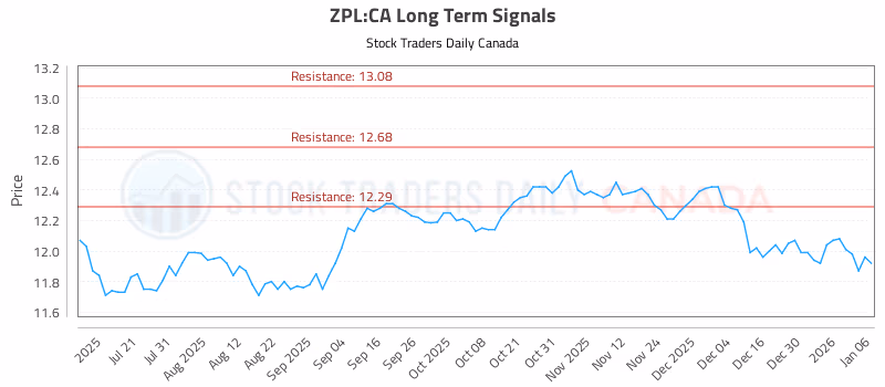 Stock Chart for ZPL:CA