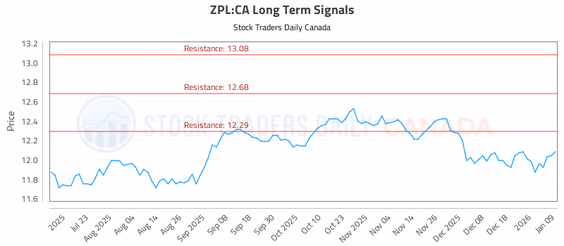 Stock Chart for ZPL:CA
