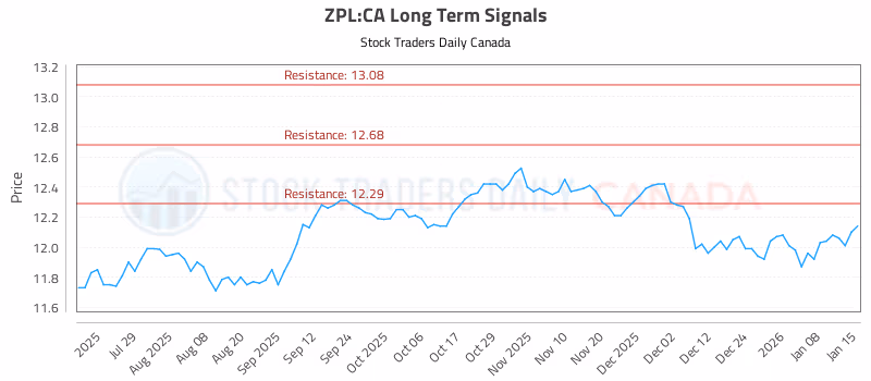 Stock Chart for ZPL:CA