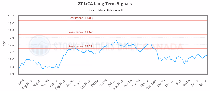 Stock Chart for ZPL:CA