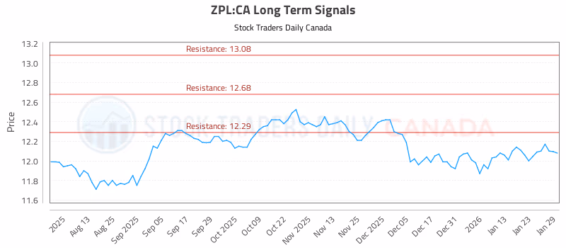 Stock Chart for ZPL:CA