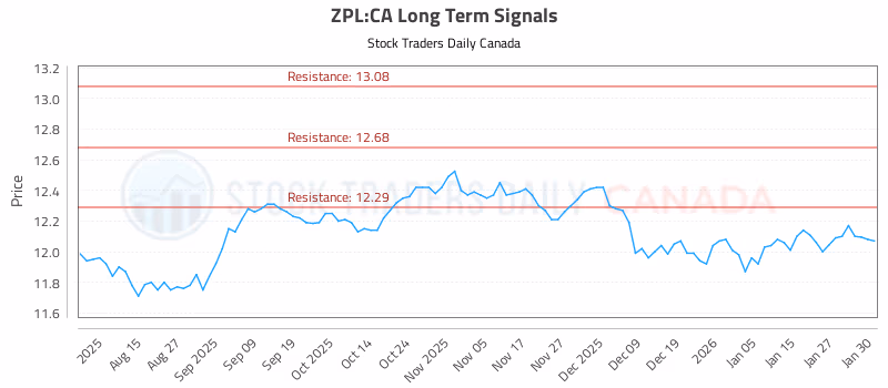 Stock Chart for ZPL:CA