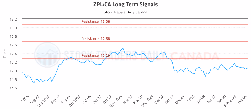 Stock Chart for ZPL:CA