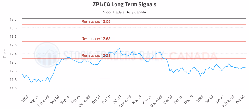 Stock Chart for ZPL:CA
