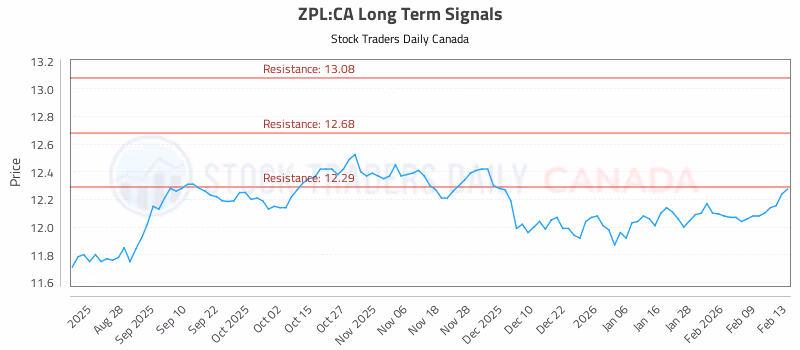 Stock Chart for ZPL:CA