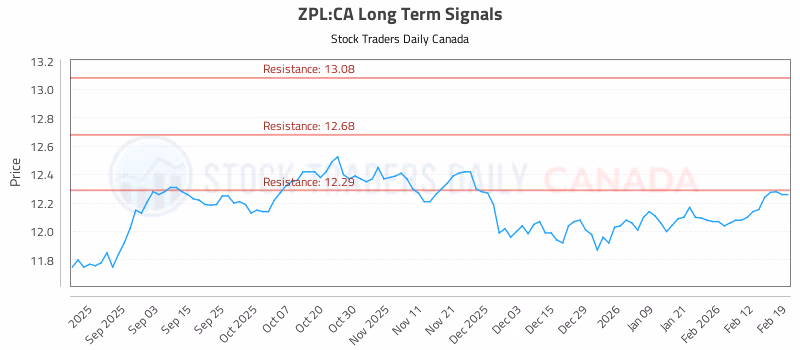Stock Chart for ZPL:CA