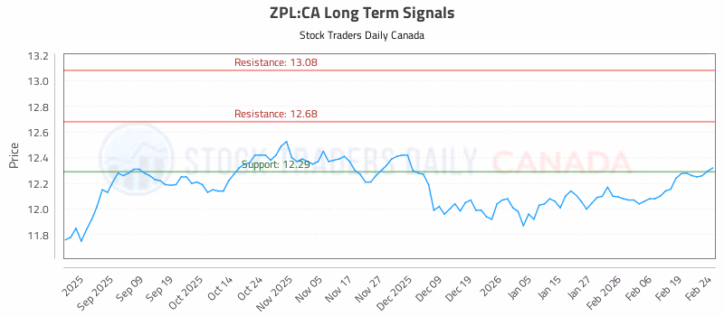 Stock Chart for ZPL:CA