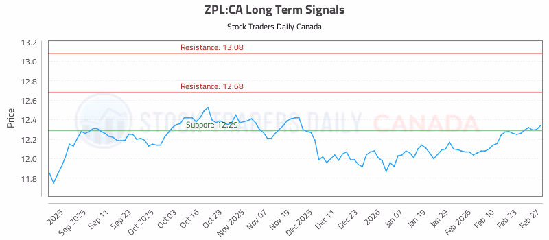 Stock Chart for ZPL:CA