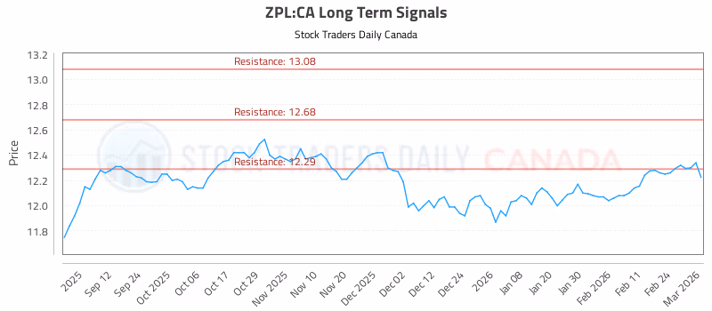 Stock Chart for ZPL:CA