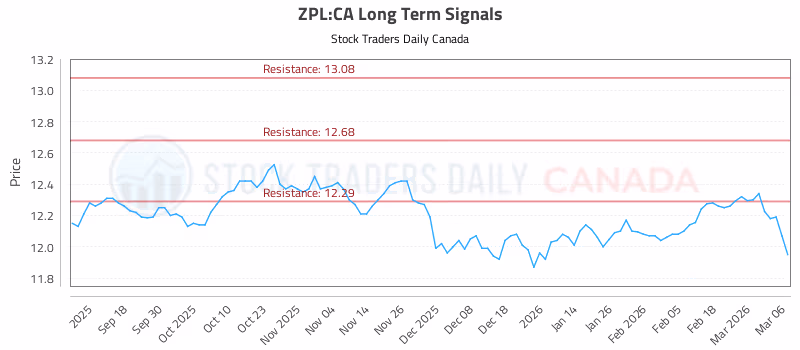 Stock Chart for ZPL:CA