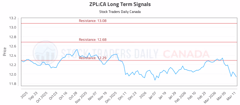 Stock Chart for ZPL:CA