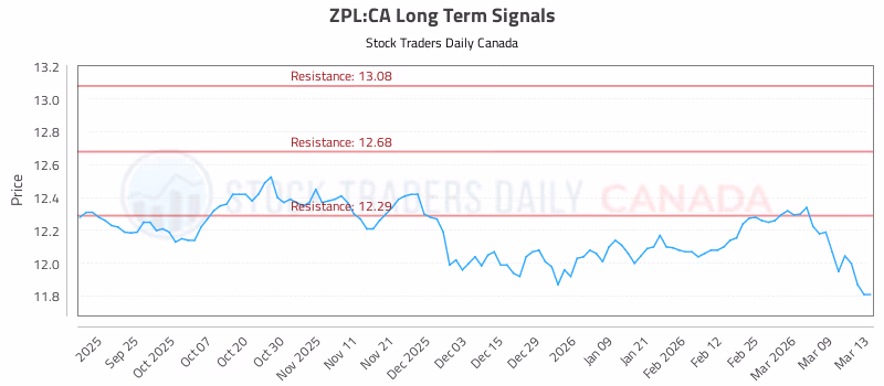Stock Chart for ZPL:CA