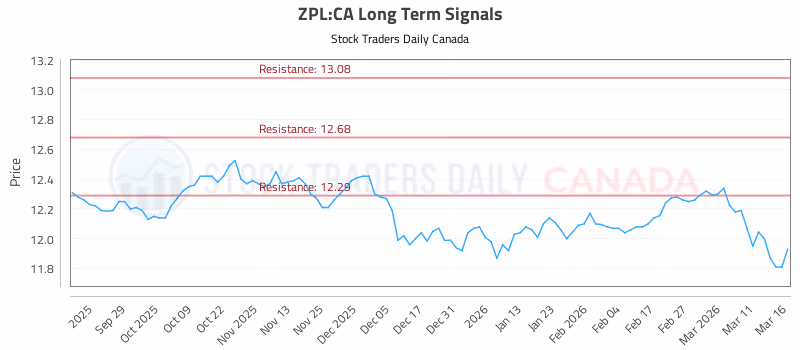 Stock Chart for ZPL:CA