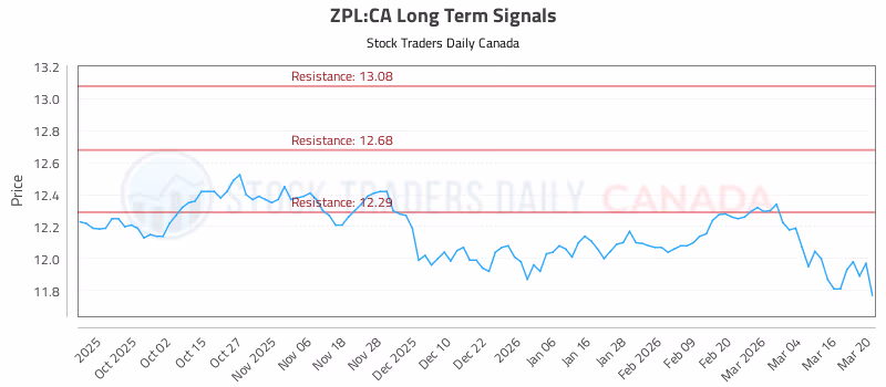Stock Chart for ZPL:CA