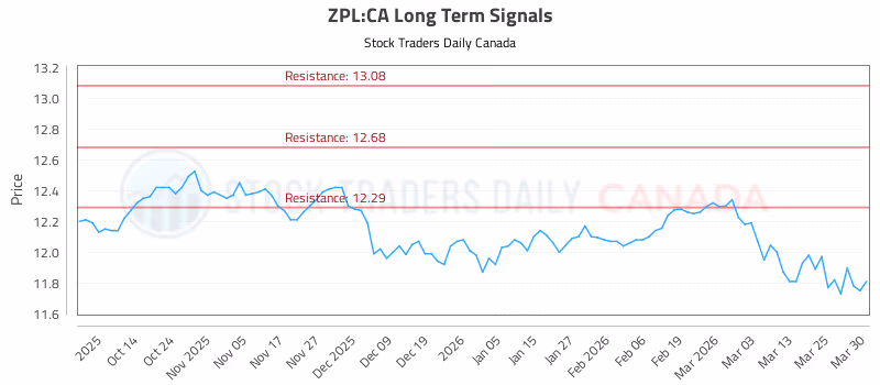 Stock Chart for ZPL:CA