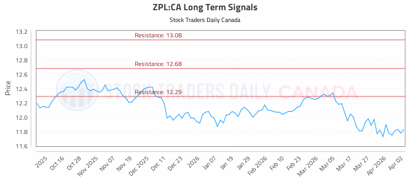 Stock Chart for ZPL:CA
