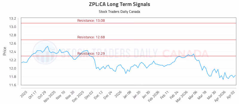 Stock Chart for ZPL:CA