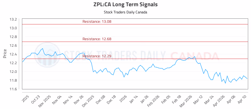Stock Chart for ZPL:CA