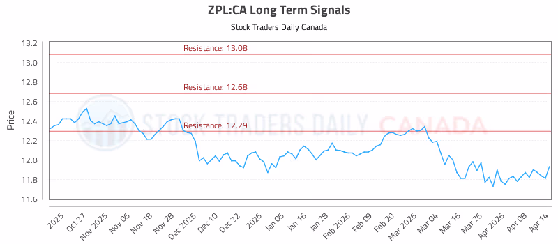 Stock Chart for ZPL:CA