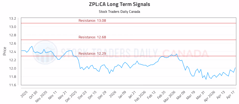 Stock Chart for ZPL:CA