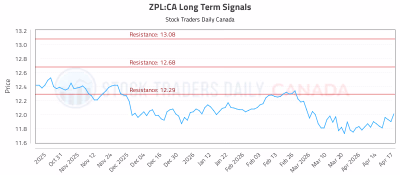 Stock Chart for ZPL:CA