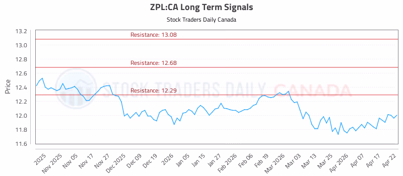 Stock Chart for ZPL:CA