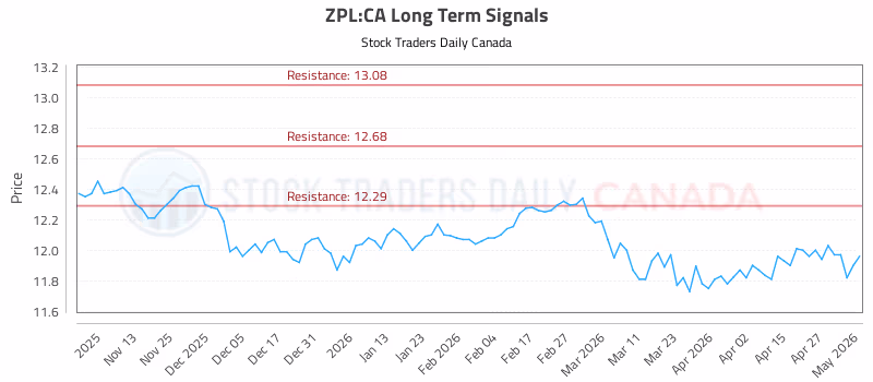 Stock Chart for ZPL:CA