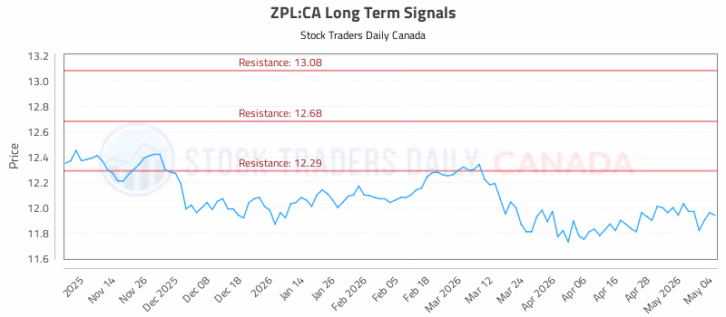 Stock Chart for ZPL:CA