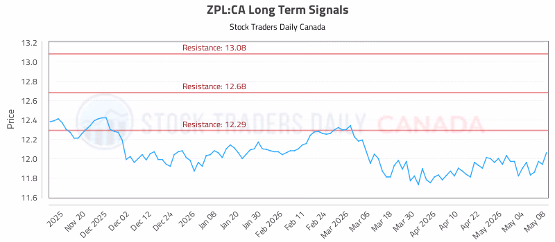 Stock Chart for ZPL:CA