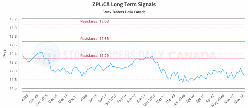 Stock Chart for ZPL:CA
