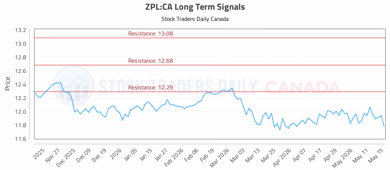Stock Chart for ZPL:CA