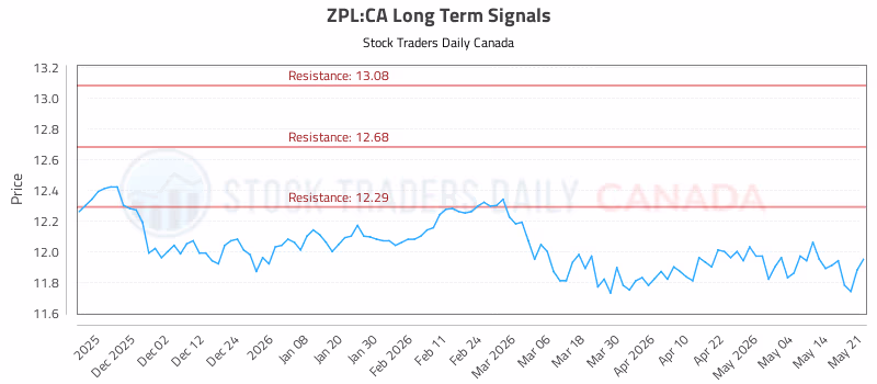 Stock Chart for ZPL:CA