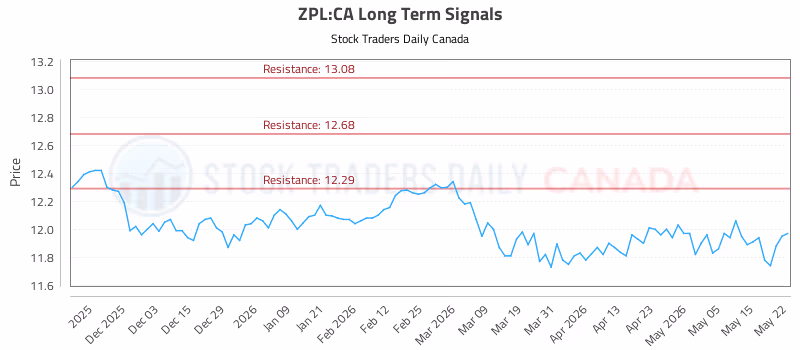Stock Chart for ZPL:CA