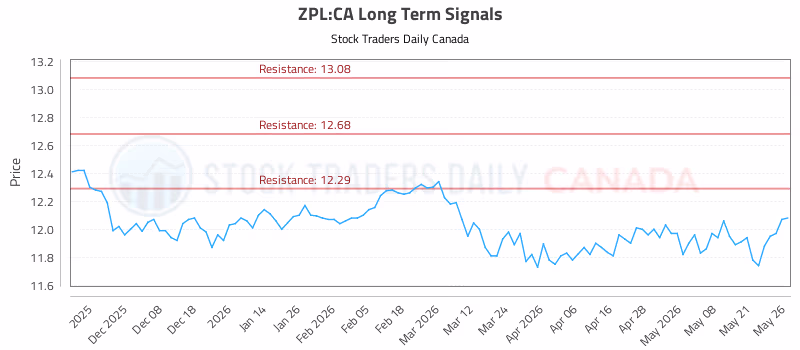 Stock Chart for ZPL:CA