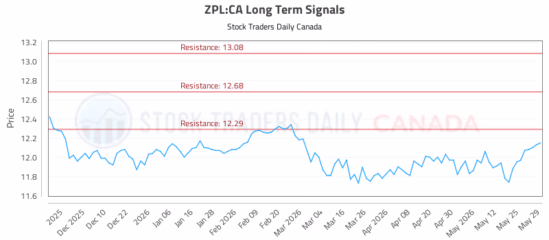 Stock Chart for ZPL:CA