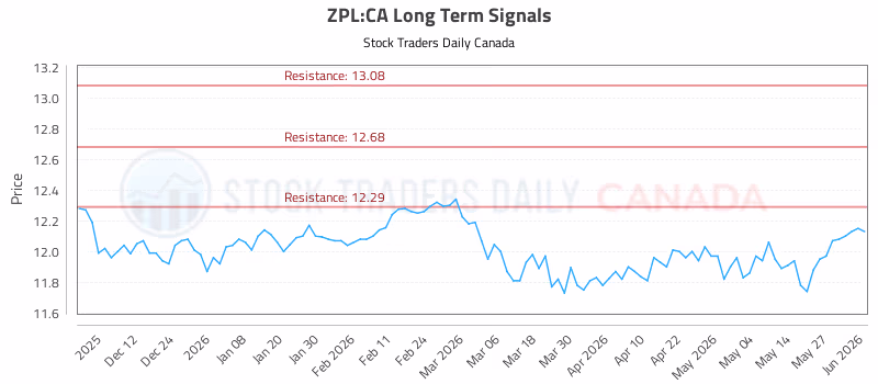 Stock Chart for ZPL:CA
