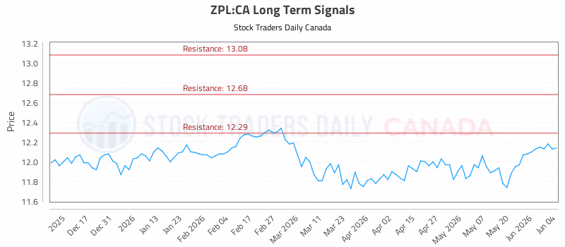 Stock Chart for ZPL:CA