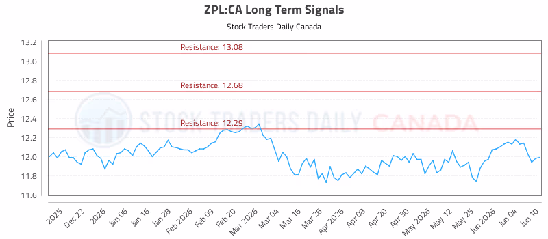 Stock Chart for ZPL:CA