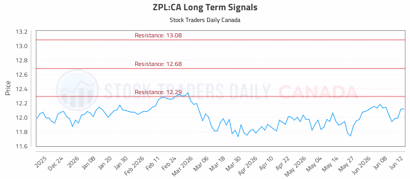 Stock Chart for ZPL:CA