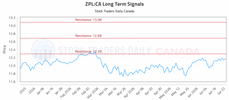 Stock Chart for ZPL:CA