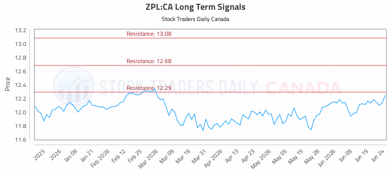 Stock Chart for ZPL:CA