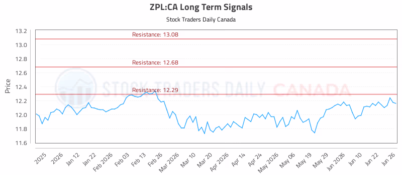 Stock Chart for ZPL:CA