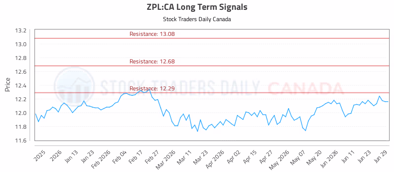 Stock Chart for ZPL:CA
