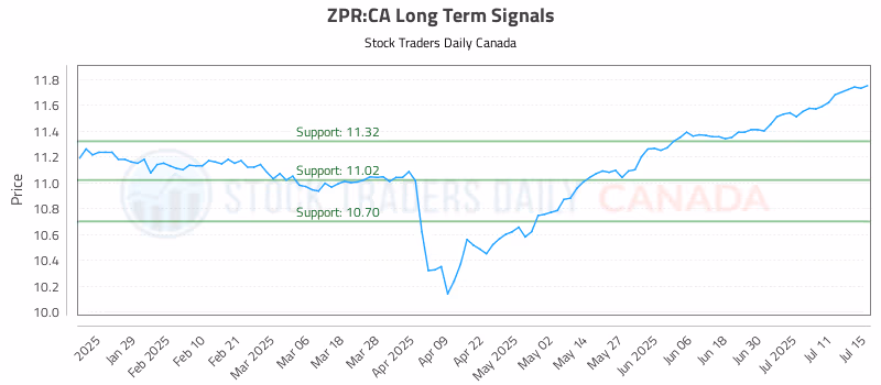 Stock Chart for ZPR:CA