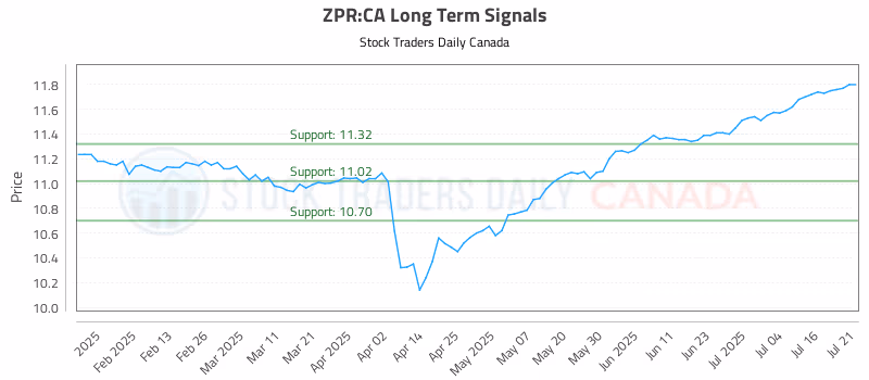 Stock Chart for ZPR:CA
