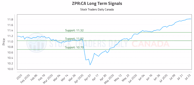 Stock Chart for ZPR:CA