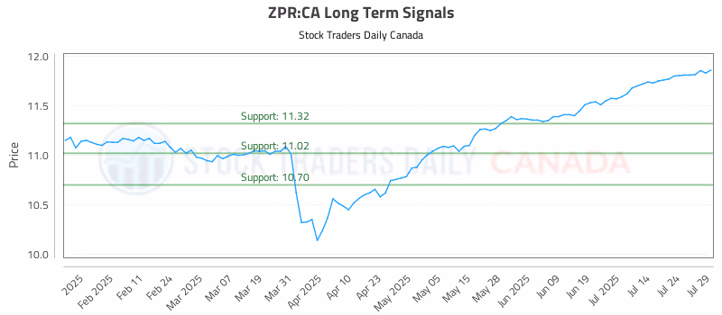 Stock Chart for ZPR:CA